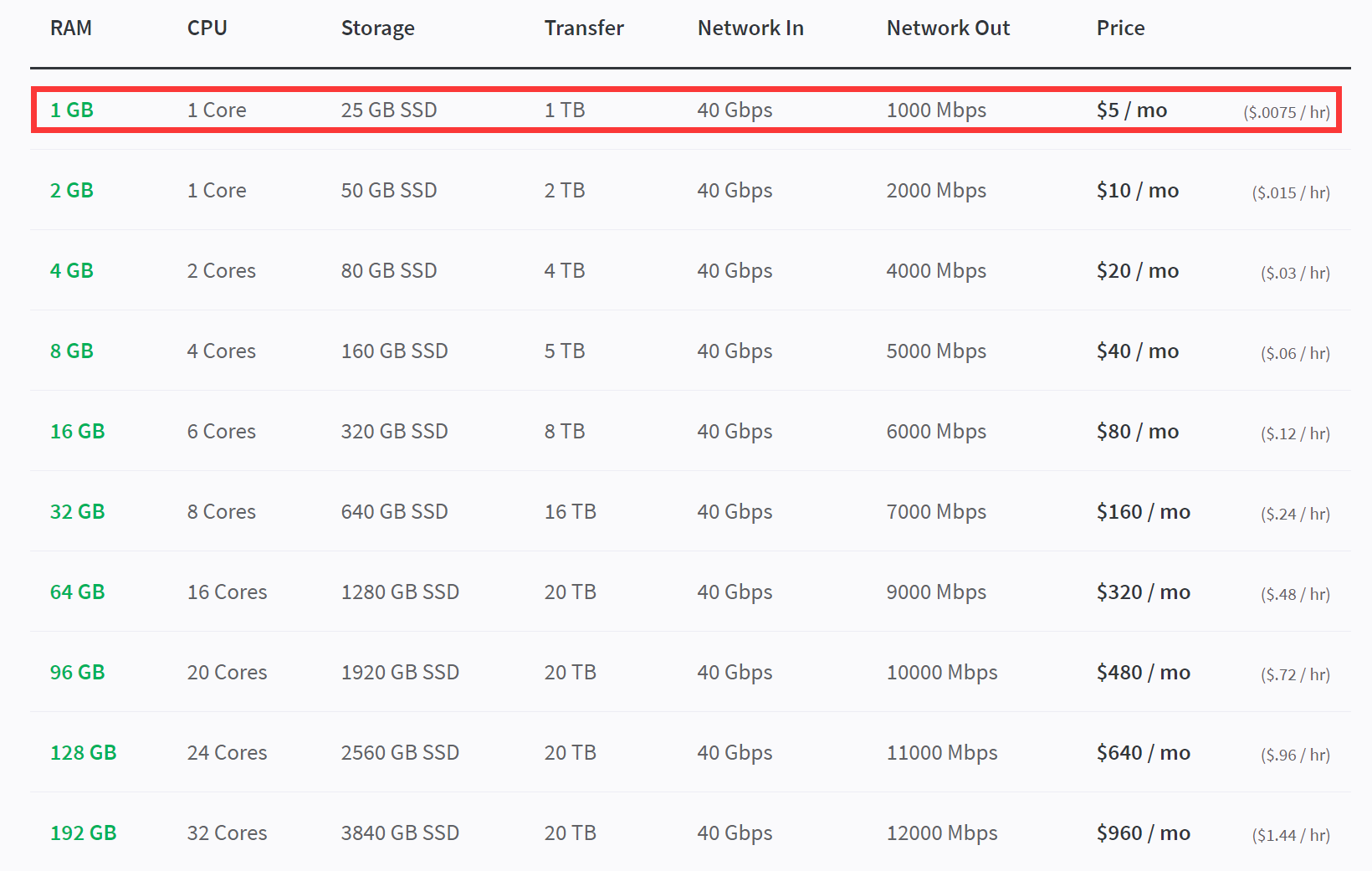 Linode服务器价格表