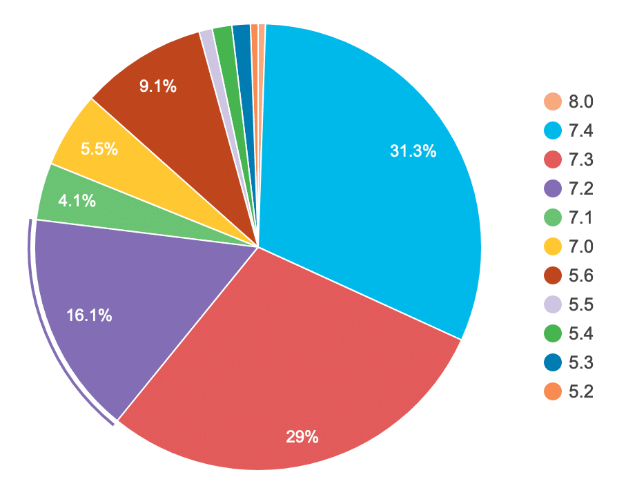 WordPress使用情况统计(按版本) WordPress使用情况统计(按版本)