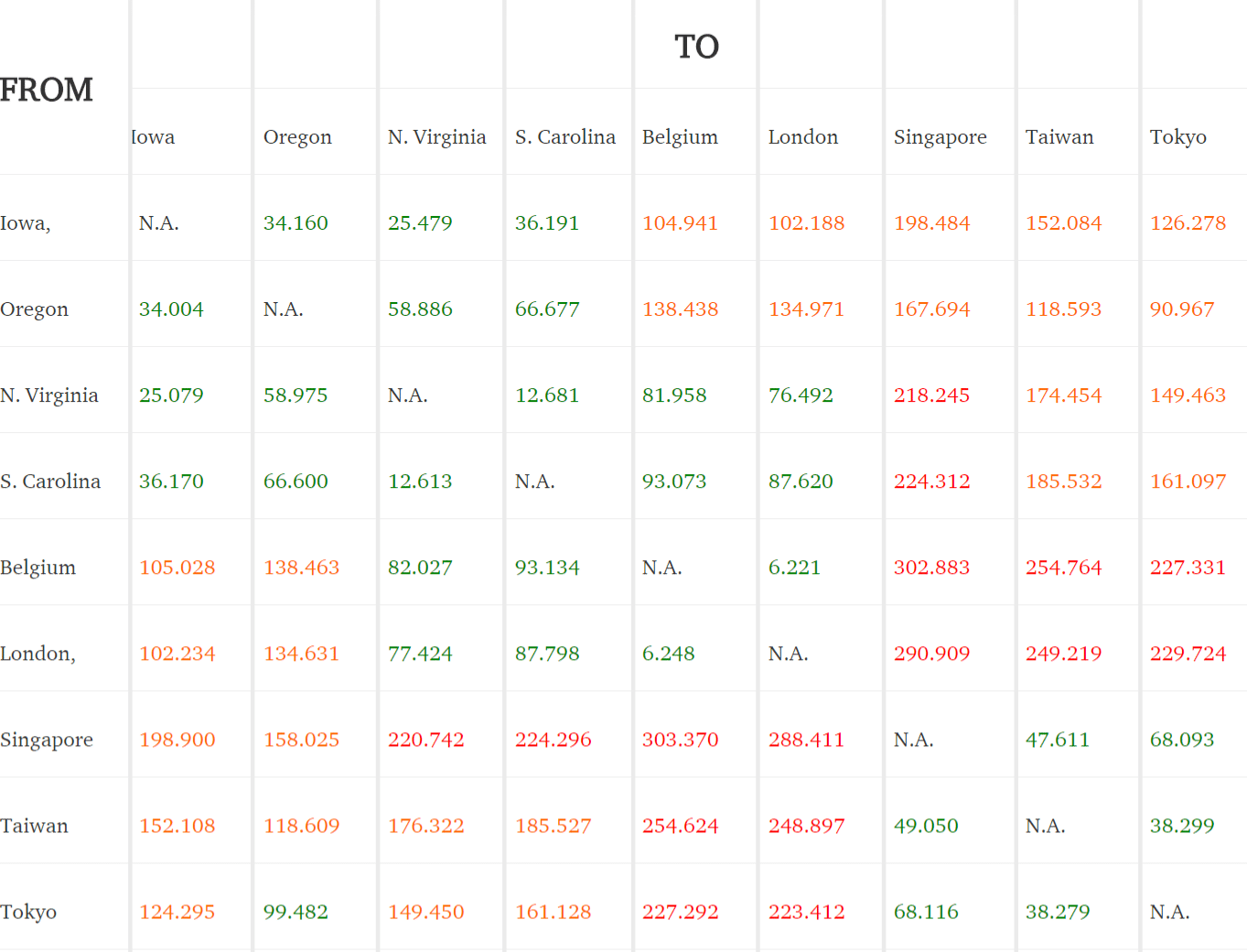 Google Cloud Platform延迟(来源 Geek Flare) Google Cloud Platform延迟(来源 Geek Flare)