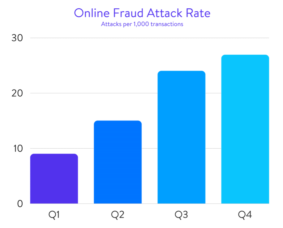 网络欺诈攻击率