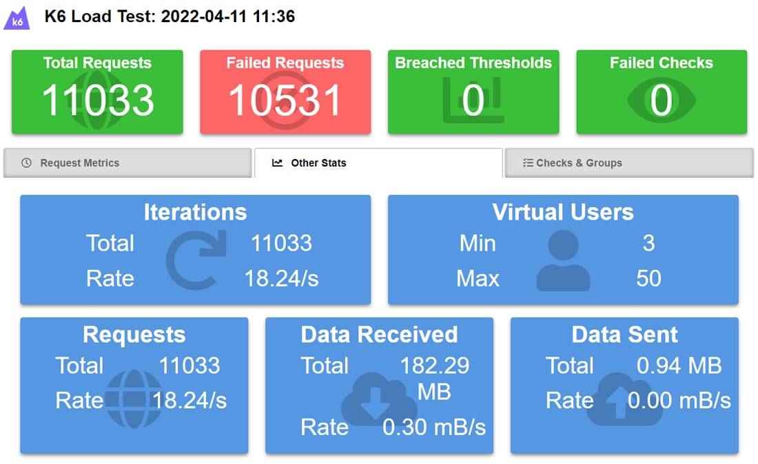 k6负载测试结果 - 其他统计信息