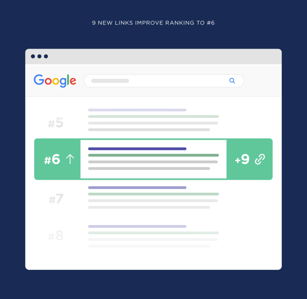 增加9个新反向链接将该结果排名提升至第6位