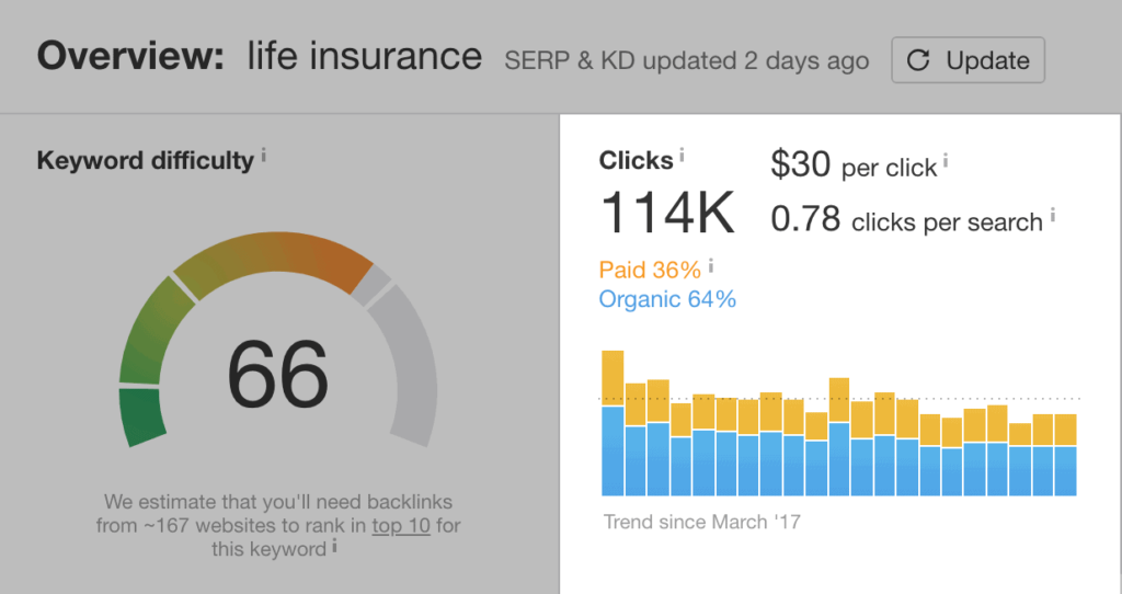 ahrefs关于人寿保险的广告点击预估
