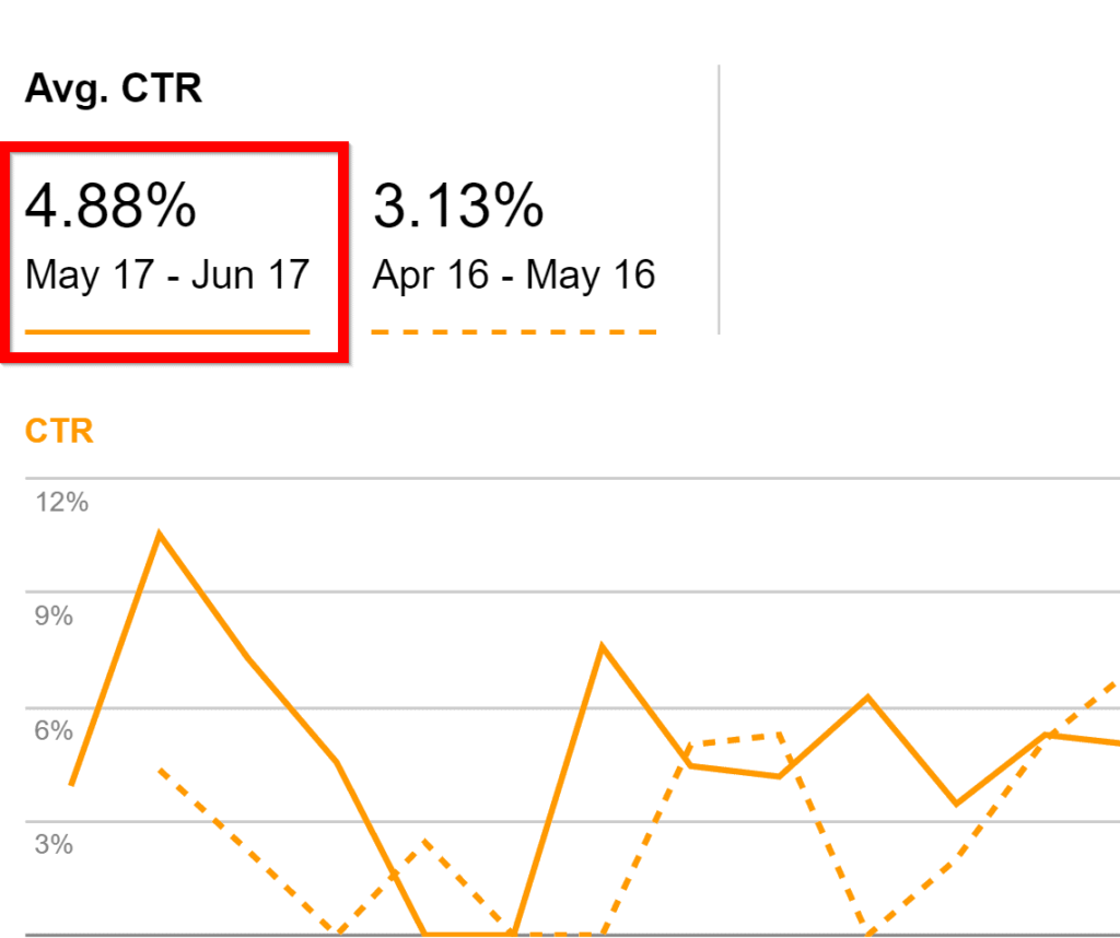 平均点击率上升
