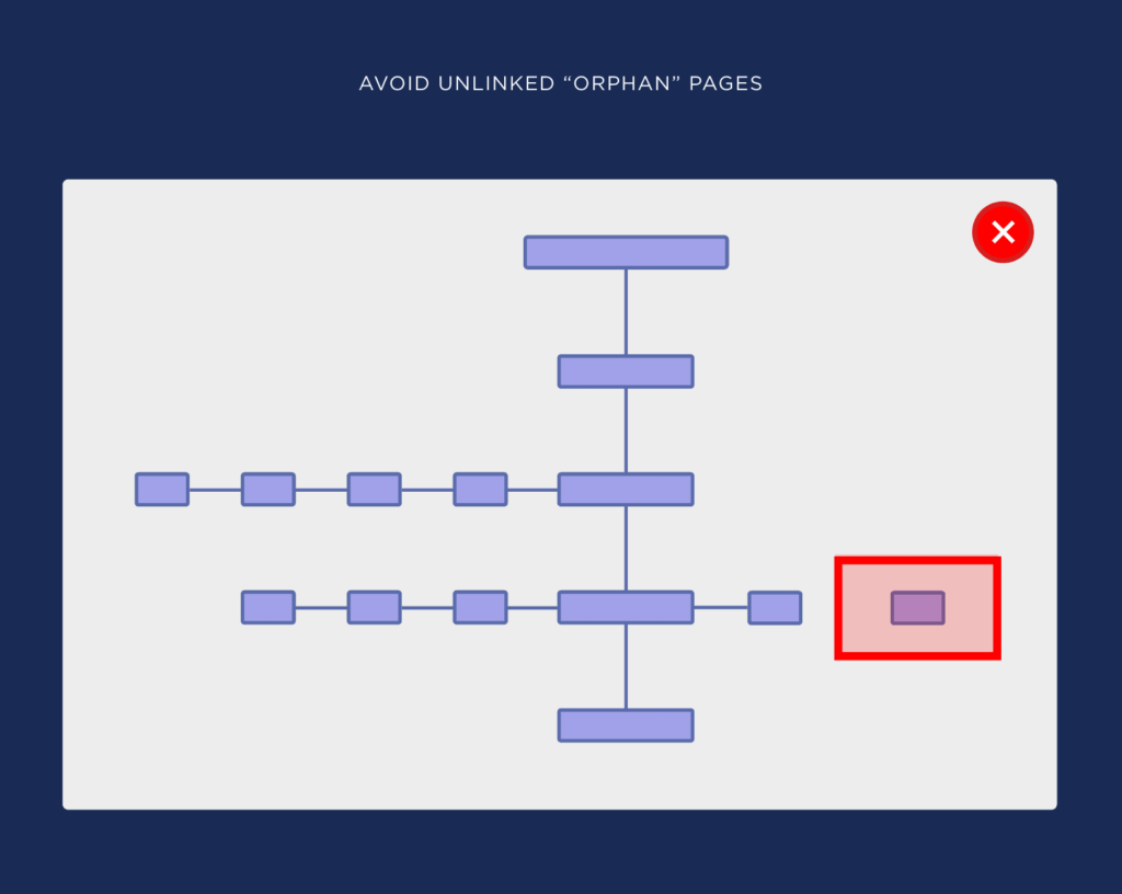 避免未链接的孤立页
