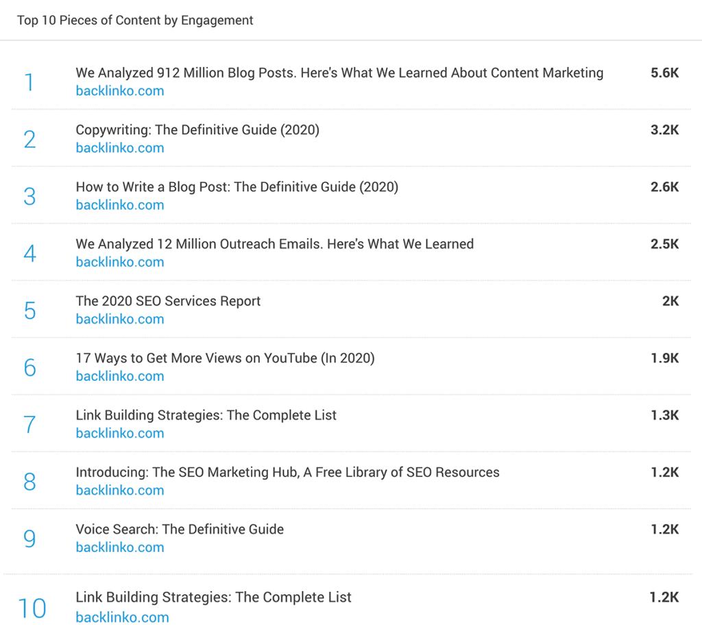 buzzsumo网站最佳内容查询