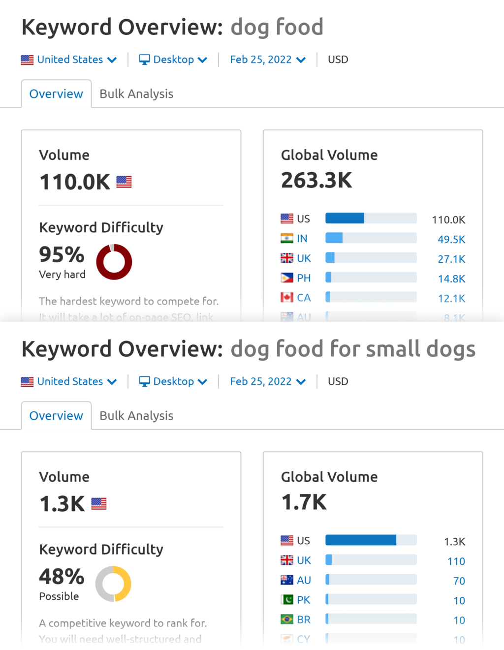 狗粮关键词难度