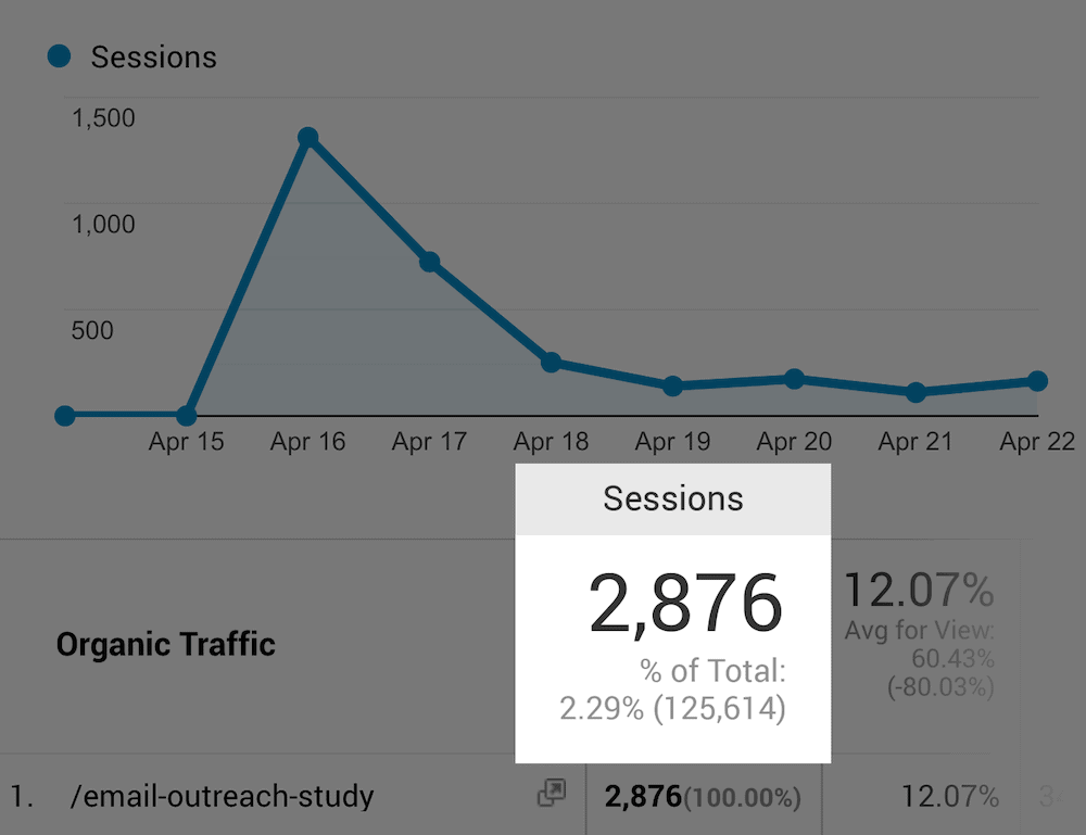 电子邮件外联文章流量