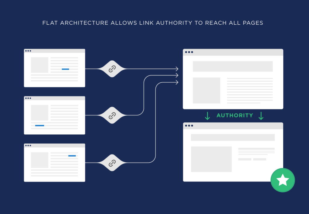 扁平结构允许链接权重传递所有页面 扁平结构允许链接权重传递所有页面