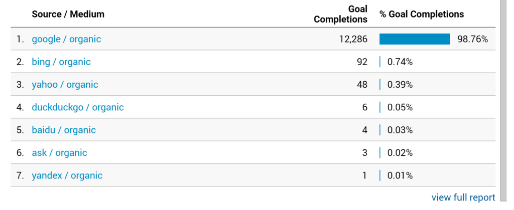 google analytics自然搜索流量来源分布统计