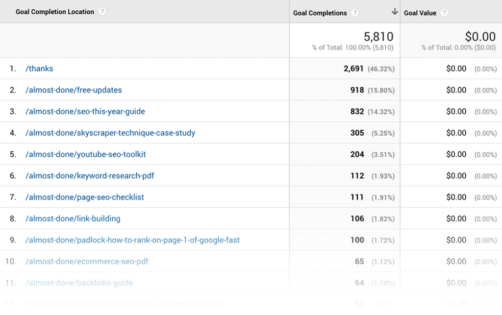 谷歌分析目标完成