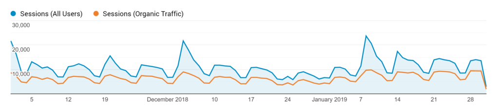google analytics最近90天自然流量