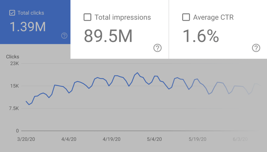 谷歌控制台展现次数及点击率统计
