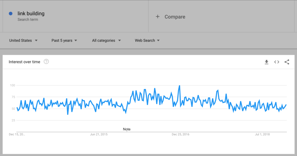 谷歌趋势关键词走势折线图