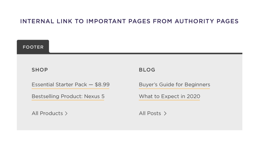 从权重页面到重要页面的内部链接