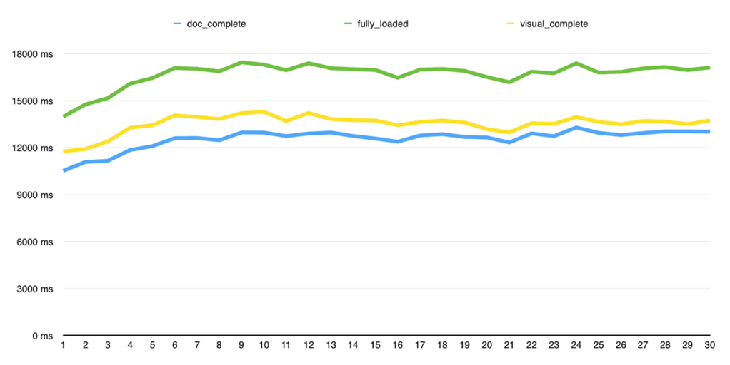 第一页顶部的页面加载速度比底部的页面快