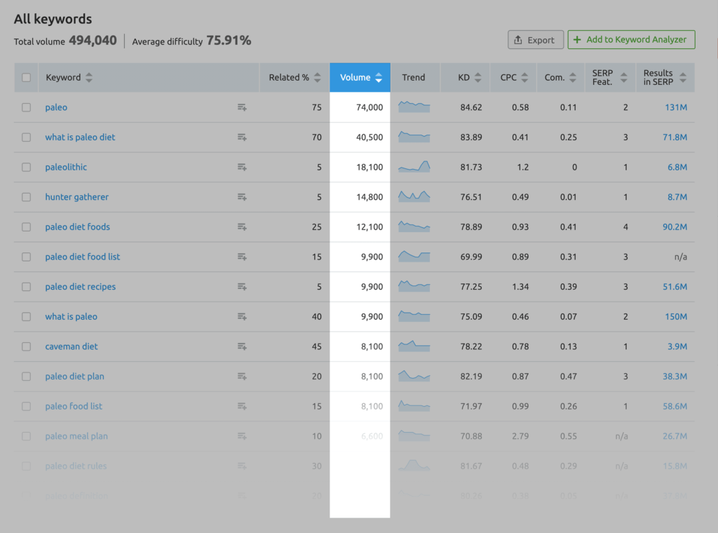 semrush关键字魔术工具排序 semrush关键字魔术工具排序