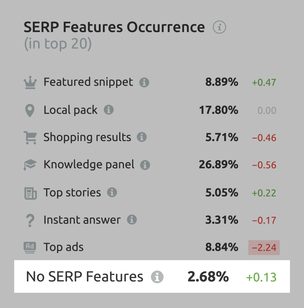 semrush关于SERP特征的数据统计