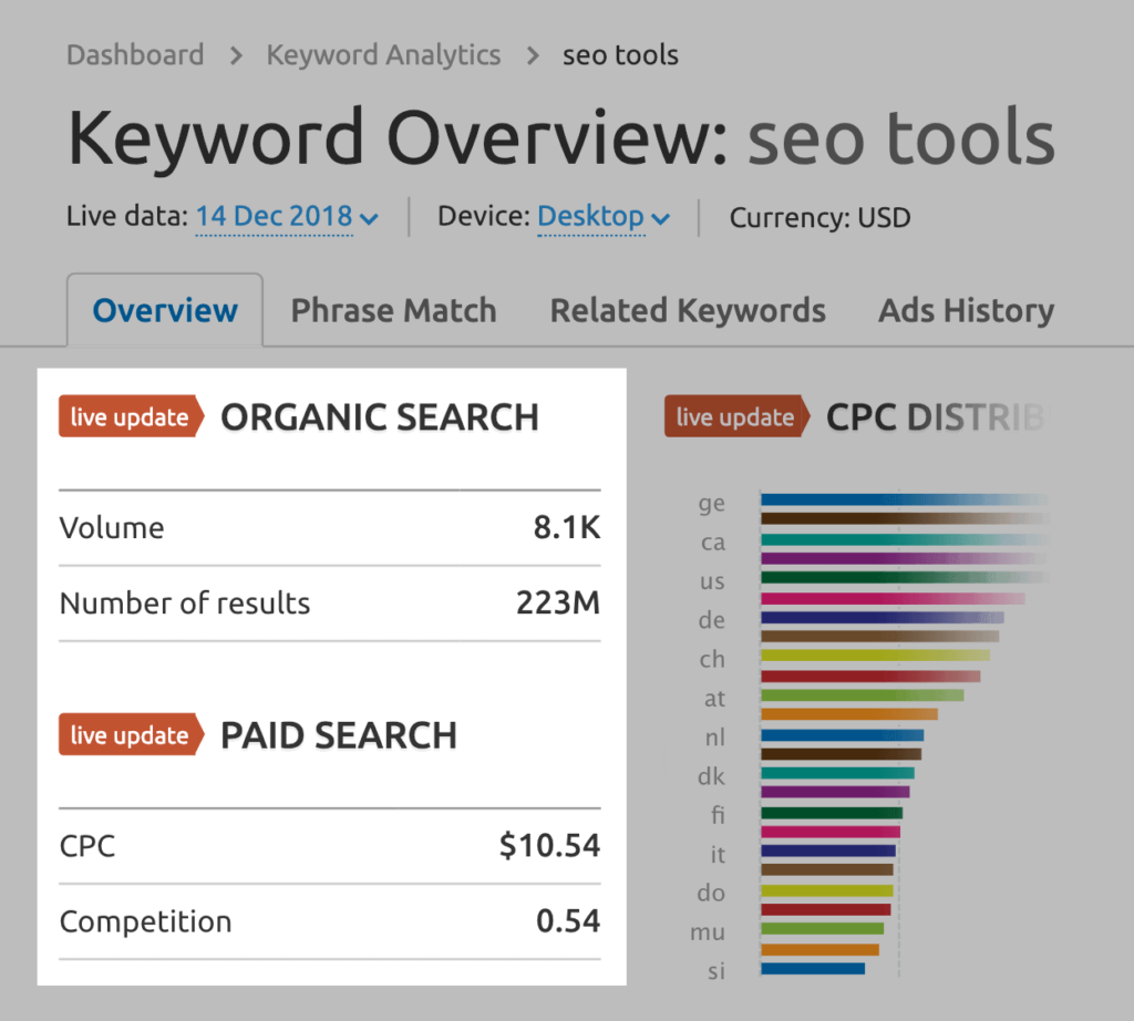 semrush关于seo tools的相关搜索量数据
