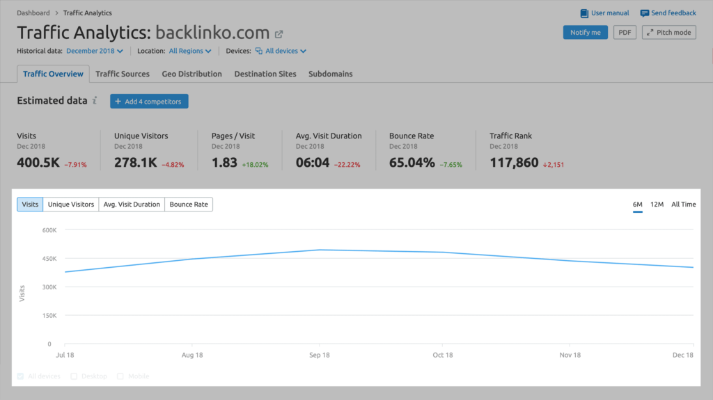 semrush流量分析指标图表 semrush流量分析指标图表