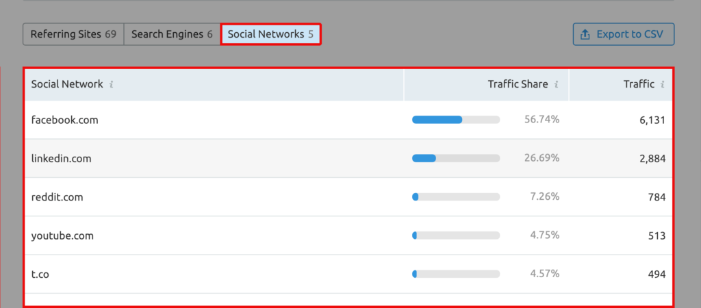 semrush流量来源社交网络选项卡 semrush流量来源社交网络选项卡