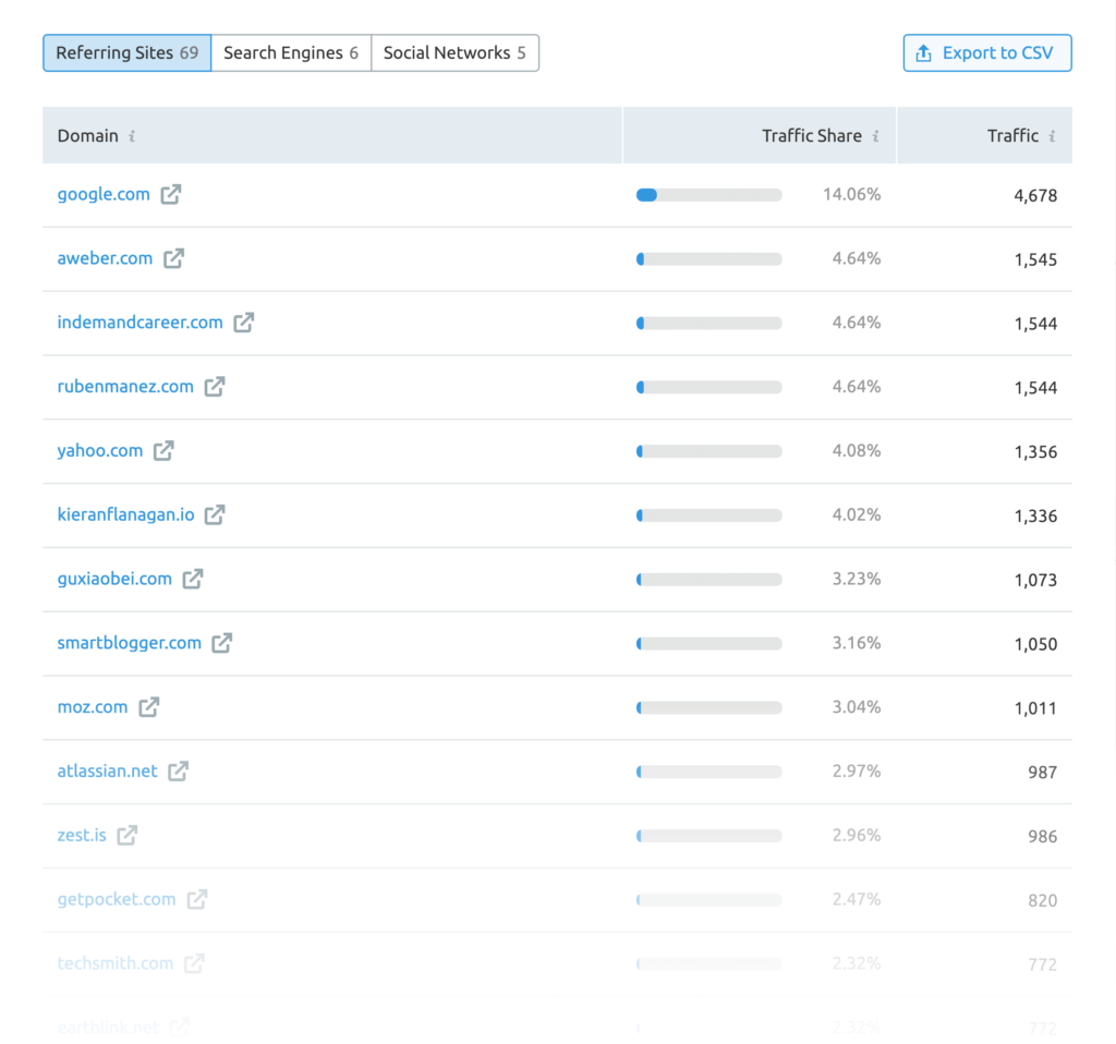 semrush流量来源-引用站点 semrush流量来源-引用站点