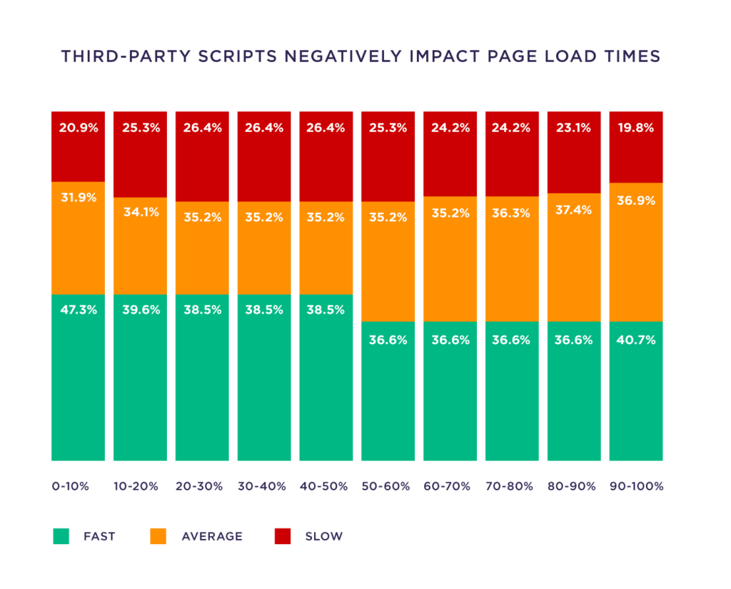第三方脚本会对页面加载时间产生负面影响