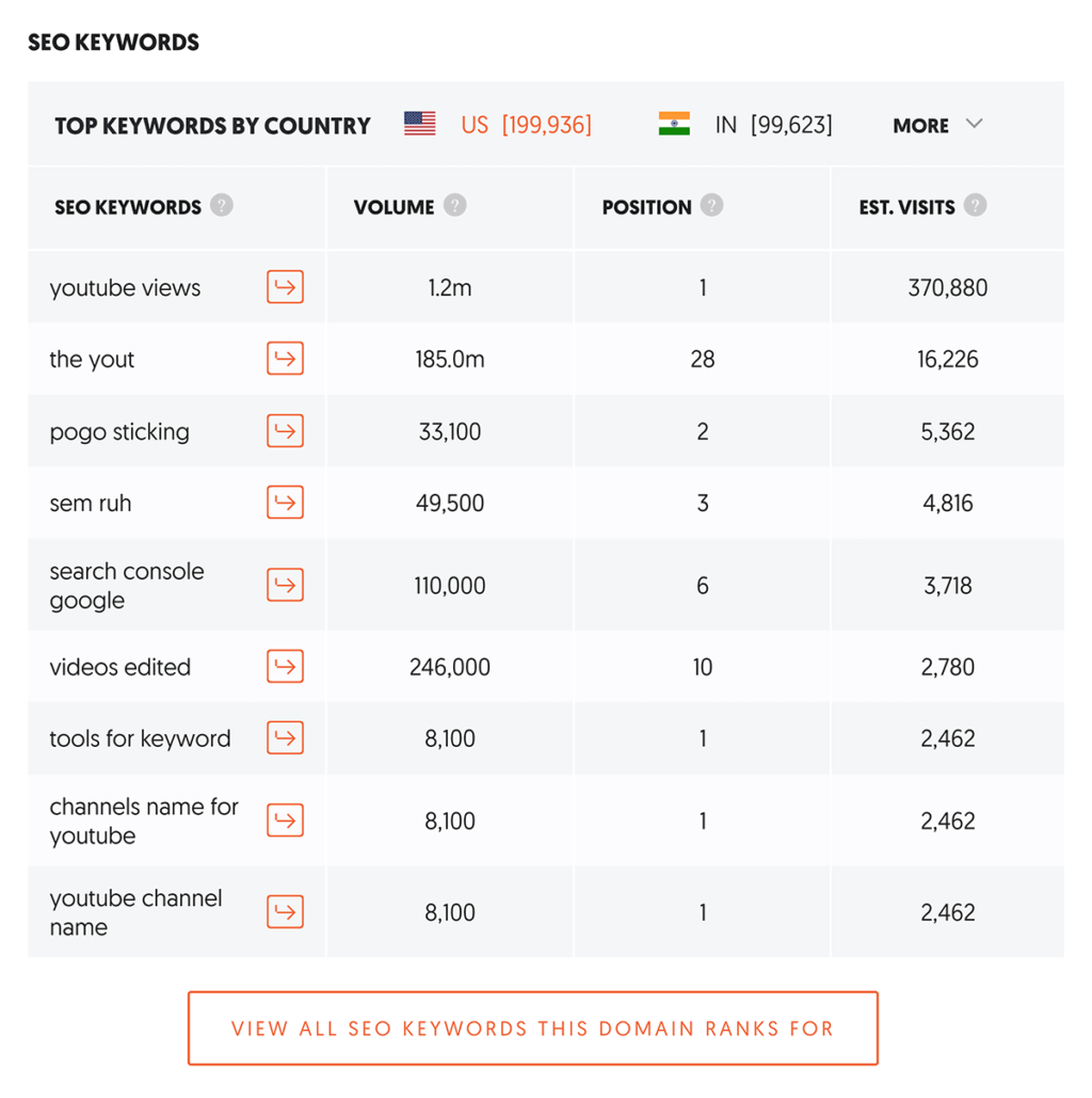 ubersuggest流量分析器关键词
