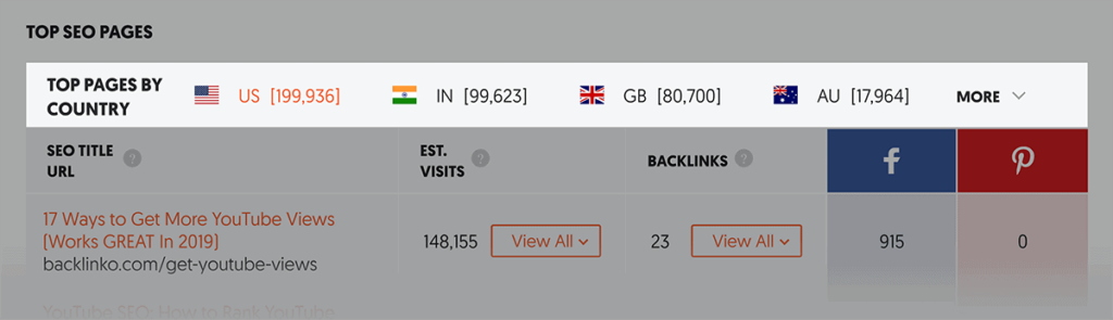 ubersuggest流量分析器按国家/地区列出的热门页面
