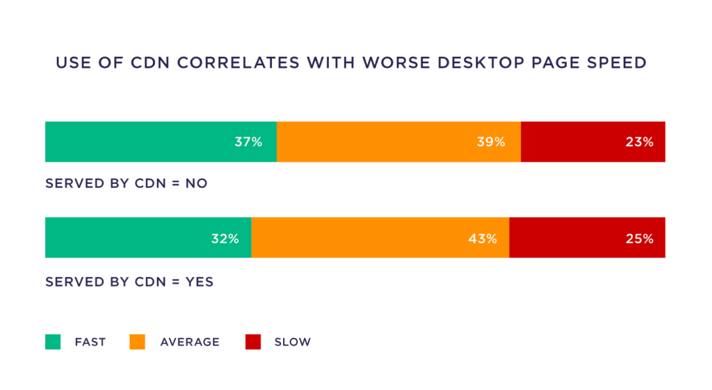 cdn的使用与较差的桌面页面速度相关
