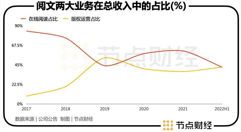 荐腾讯接管2年后，阅文会做IP生意了吗？