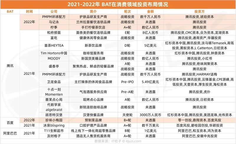 荐2022 巨头的消费投资：大收缩下，BAT 美团字节等出手寥寥无几