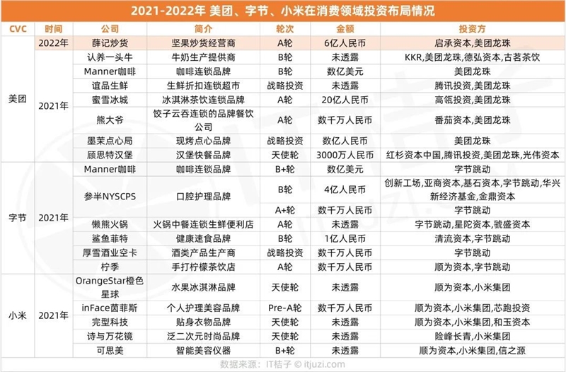荐2022 巨头的消费投资：大收缩下，BAT 美团字节等出手寥寥无几