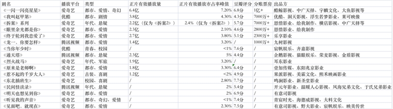 荐票房重回亿元时代，分账剧市场真假“回春”？