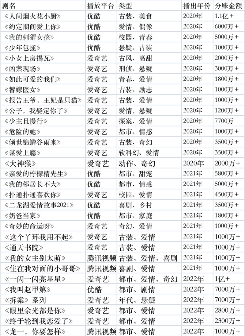 荐票房重回亿元时代，分账剧市场真假“回春”？