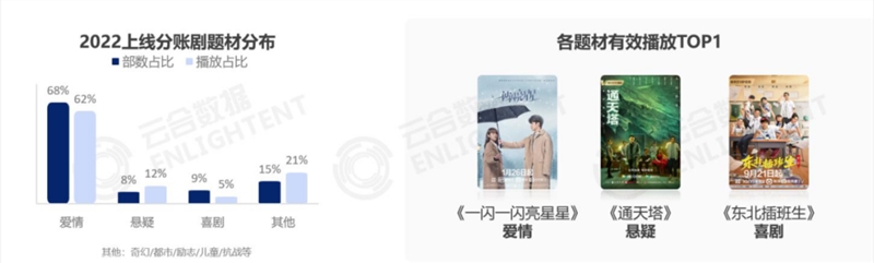 荐票房重回亿元时代，分账剧市场真假“回春”？