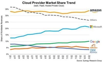 荐微软云涅槃启示录：阿里云们何时能恢复增长？