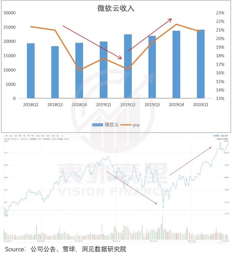 荐微软云涅槃启示录：阿里云们何时能恢复增长？