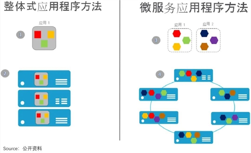 荐微软云涅槃启示录：阿里云们何时能恢复增长？