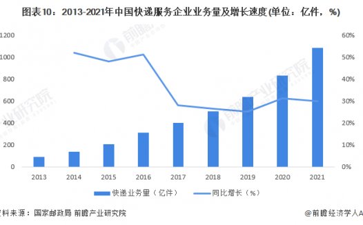 荐快递行业的2022，五大趋势出现