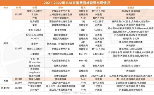 荐2022 巨头的消费投资:大收缩下,BAT 美团字节等出手寥寥无几