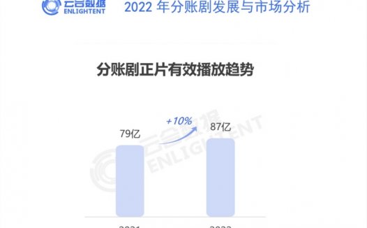 荐票房重回亿元时代，分账剧市场真假“回春”？