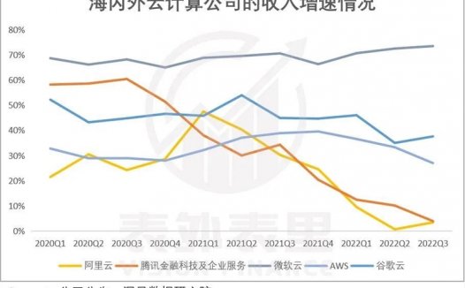 荐微软云涅槃启示录：阿里云们何时能恢复增长？