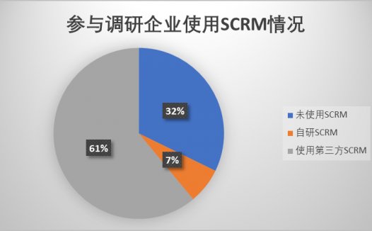荐越来越多大品牌，开始对私域服务商表达不满