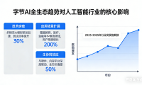 字节 AI 全生态趋势对人工智能行业的核心影响
