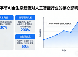 字节 AI 全生态趋势对人工智能行业的核心影响